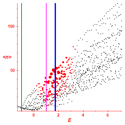 Peres lattice <N>